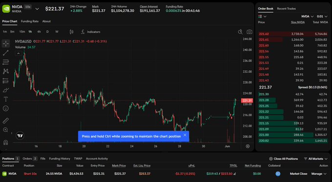 The image shows a screenshot from an investment dashboard that tracks various stocks' performance. The focus of the conversation seems to be on tokenised stocks, which experienced significant gains, reaching $500 million in TVL last month. This indicates increased demand for these tokens among investors and highlights their potential as a valuable asset class.