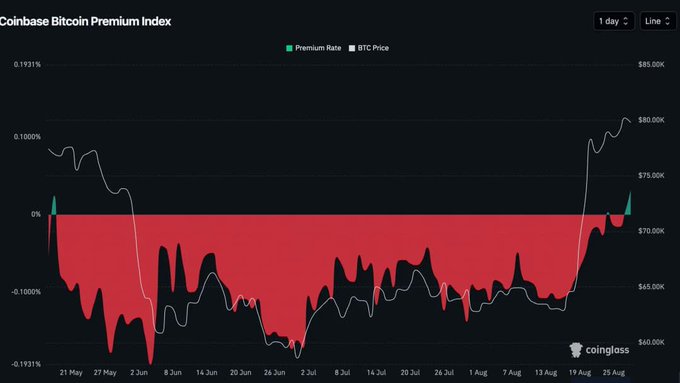 A Coinglass chart of the Coinbase Bitcoin Premium Index displays BTC price movement over time, showing an area shaded red indicating negative premium rates ranging from 0% to -0.1931%.