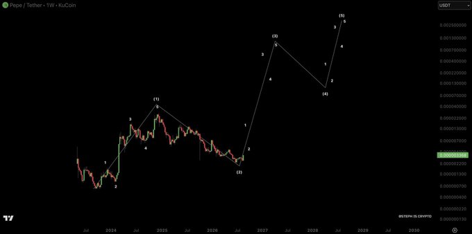 A crypto candlestick chart titled "Pepe / Tether · 1W · KuCoin" shows weekly price action with an Elliott Wave-style projection labeling five waves (1-5) culminating in a forecasted peak around 0.00016 USDT near 2029, visually supporting the "$PEPE god candles loading" thesis of a massive future rally.