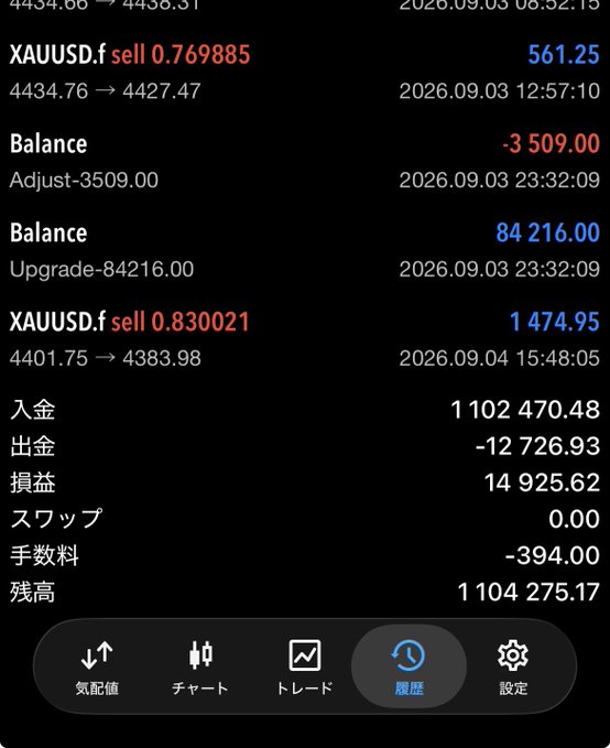 A mobile trading app screen in Japanese displays XAUUSD.f sell transactions with profit/loss figures, showing a balance of 1,104,275.17 and various transaction history entries dated September 2026.