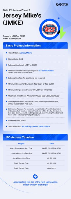 A Gate.io IPO Access Phase 2 information page for the 'Jersey Mike's (JMKE)' project on the 'Turkey Diner' exchange, detailing subscription terms (USDT or GUSD, 21-25 USD/share) and an IPO access timeline from July to July 30, 2026.