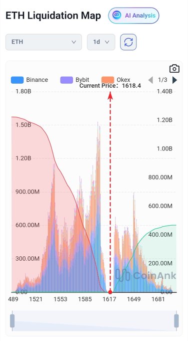 The image depicts a line graph showing a price trend, possibly related to ether or bitcoin. The graph displays various price points, with a red line that slopes upwards indicating an increase in the value of the cryptocurrency over time. The text in the image suggests that there might be a change in the support and limit positions for ether or bitcoin shorts, which could be influencing the current market situation.