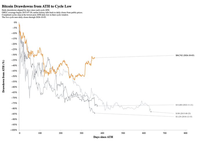 A line graph titled "Bitcoin Drawdowns from ATH to Cycle Low" showing the percentage decline from all-time highs across multiple cycles, with data points including "$84,743 (2026-10-03)", "$15,460 (2022-11-21)", "$198 (2015-08-25)", and "$3,129 (2018-12-15)".
