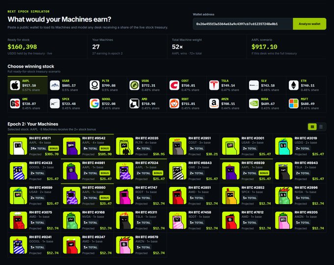 The image shows a "Next Epoch Simulator" dashboard from RH Machines (BTC Ordinals) displaying a projected payout of **$160,398** from a total treasury share, with 27 machines in Epoch 2 and a 52x AAPL weighting yielding $917.10. The simulator breaks down individual stock rewards (AAPL, TSLA, AMZN, etc.) and shows each machine's projected earnings ranging from $12.74 to $306.70, illustrating how the user's 27 machines with varied stock weightings combine to generate their total reward—directly demonstrating the tweet's point about how rewards scale with machine weighting.