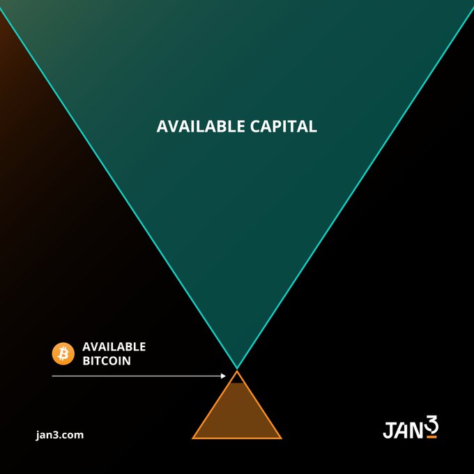 A teal inverted triangle labeled "AVAILABLE CAPITAL" dwarfs a small upright orange triangle marked "AVAILABLE BITCOIN" with a Bitcoin logo, visually illustrating the scarcity of Bitcoin relative to abundant fiat capital as emphasized by the JAN3 branding and the reminder "There's very little #Bitcoin left and Fiat is infinite."