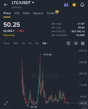 The image shows a Binance LiteFinance trading chart for LTC/USDT (Litecoin) priced at $50.25, down 1.86% with a 24h high of $51.87 and low of $49.80, visually supporting the post's emphasis on Litecoin as an undervalued accumulation opportunity while others chase pricier altcoins like ZCASH.