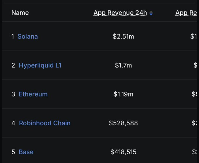 A dark-themed rankings table shows 24-hour app revenue figures: Solana at $2.51m (#1), Hyperliquid L1 at $1.7m (#2), Ethereum at $1.19m (#3), Robinhood Chain at $528,588 (#4), and Base at $418,515 (#5).