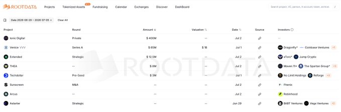 The image shows RootData's fundraising dashboard for the week of June 29 - July 5, 2020, listing 8 funded blockchain projects including Ionic Digital ($400M Private), Venice ($65M Series A at $1B valuation), Exloaded ($12.1M Strategic), THEA ($3M), Techdolar ($1.9M Pre-Seed), and others. The dashboard directly corresponds to the post's mention of Venice raising $65M in Series A funding from Dragonfly, Coinbase Ventures, North Island Ventures, and other investors.