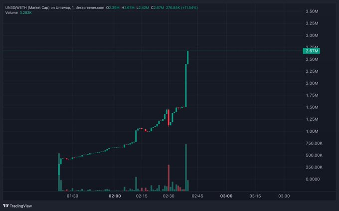 The image is a TradingView candlestick chart showing UNSIWYETH market cap on Uniswap, displaying a dramatic surge from near zero to 2.67M (up 11.54%) with heavy volume spikes, visually confirming the post's excitement about potential "generational wealth" from an apparently parabolic price pump on this token.