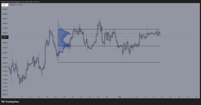 A TradingView chart of ETHUSDT on the 4-hour timeframe shows price action consolidating within a horizontal range between roughly $3,650 and $3,900, supporting the post's bearish call for a flush of weekend longs before another move lower.