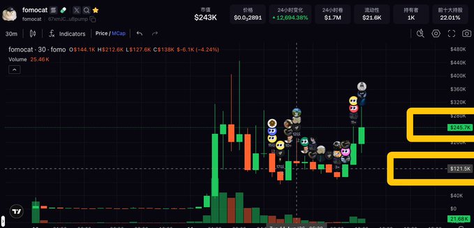 A candlestick trading chart for the "fomocat" token (O:$144.1K, H:$212.6K, L:$127.6K, C:$138K) shows a -6.1% decline, with key price levels highlighted at $245.7K and $121.5K marked by user avatars, illustrating the bot's successful trading calls.