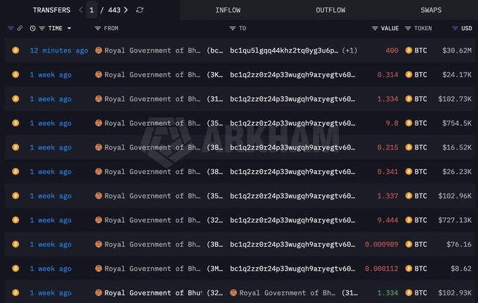 The image displays a blockchain transaction tracking interface showing the Royal Government of Bhutan's recent transfers, with the most recent entry from 12 minutes ago showing 400 BTC ($30.62M) being moved from address bc1qu5lgqq44khz2tq0yg3u6p..., corroborating the reported $30.6M Bitcoin transfer. Additional historical transfers from one week ago show multiple BTC movements totaling thousands of BTC, with values ranging from $8.62 to $754.5K, all linked to Bhutanese government-controlled addresses.
