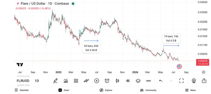 A 1-day chart shows the price of Flare / US Dollar (FLRUSD) declining, with recent volume figures annotated. This decline supports the sentiment that #Flare $FLR is ripe for a change in direction.