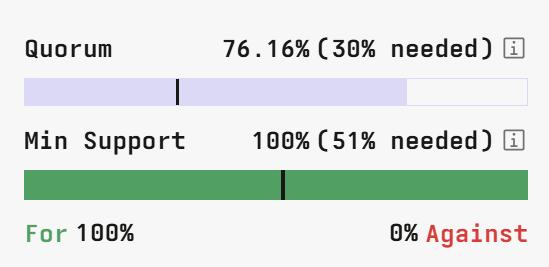 A voting results display showing 76.16% quorum (exceeding the 30% needed) and 100% minimum support (surpassing the 51% required), with all votes "For" and 0% "Against," confirming the successful passage of Curve DAO Proposal #1455 to approve the FT/ftUSD gauge for CRV emissions.