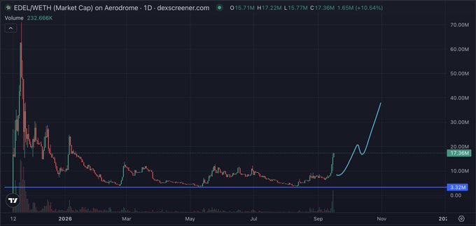 A financial chart from dexscreener.com showing EDEL/WETH (Market Cap) on Aerodrome over a 1D timeframe, displaying a price of 17.36M with a 10.54% increase and volume of 232.666K.