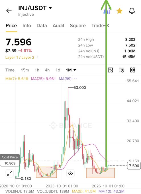 Binance price chart for INJ/USDT showing a current price of 7.596 USDT (-4.67%), with a long green arrow drawn vertically pointing upward from the current price level, highlighting a historical high of 53.000 and cost price of 10.809.