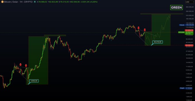 The image features a bar graph or chart, which likely represents some sort of data or information about Bitcoin's performance over time. The chart displays different stages of Bitcoin's value, ranging from very low to high values. It provides a visual representation of Bitcoin's fluctuations and potential gains or losses over specific periods. This type of visual representation is often used in financial markets and discussions to help analyze trends and patterns in cryptocurrency prices, providing insights into the market behavior and making informed decisions about investments or trading strategies.