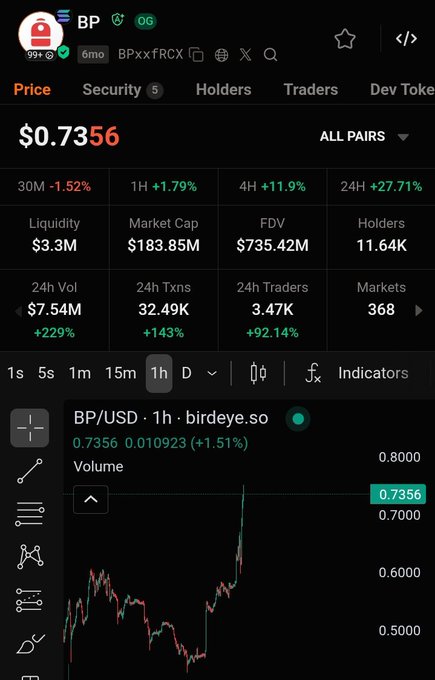 A cryptocurrency trading chart displaying the BP token price at $0.7356 with a +27.71% gain over 24 hours, showing metrics like $183.85M Market Cap and a price chart from birdeye.so.