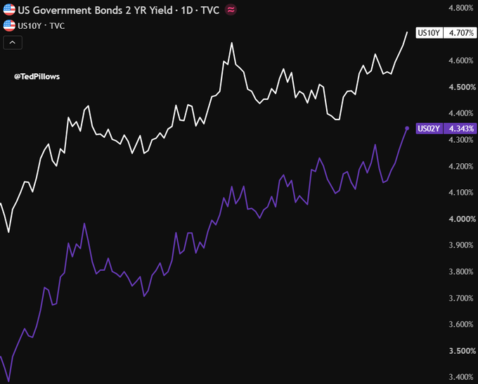The chart shows the US 2-Year (US02Y at 4.343%) and 10-Year (US10Y at 4.707%) government bond yields on a daily timeframe, both trending sharply upward to multi-month highs. This visualizes the surge in bond yields referenced in the post, illustrating the bearish pressure on stocks and potentially crypto as borrowing costs rise.