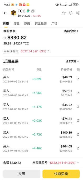 The image shows a crypto portfolio screen displaying TCC token holdings, with a balance of approximately $330.82 (25,391.84 TCC) at a current price of $0.013028, down 17.72%, alongside an unrealized loss of -$532.94 (-61.69%) and a recent buy history. The screenshot illustrates the post's sentiment of disappointment over TCC's poor performance, visually confirming the "一日游行情" (one-day pump) frustration as the token has sharply declined after recent purchases.