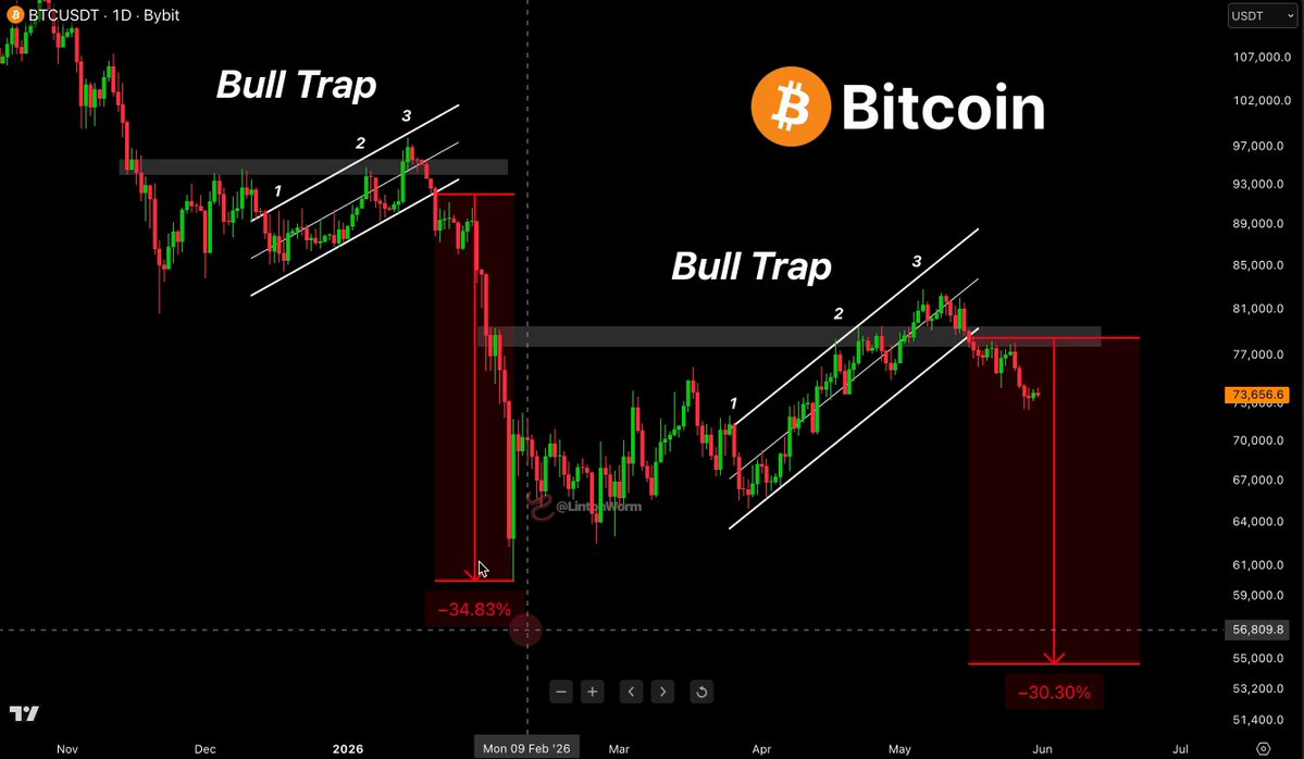 The image shows a trading chart for Bitcoin that has various colors like yellow, red, green, and orange lines representing different levels of market sentiment. A bull trap pattern can be seen next to the cryptocurrency symbol "BTC", indicating a downward trend in the market. The date is not visible in the picture. The post also contains some text providing information on the trading chart.