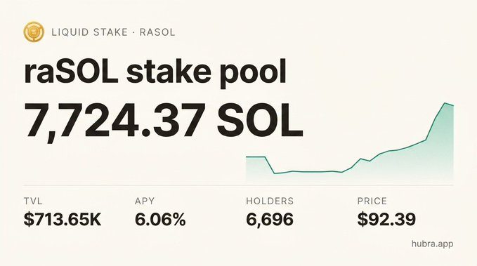 A dashboard showing the 'raSOL stake pool' on 'LIQUID STAKE' with 7,724.37 SOL, TVL of $713.65K, APY of 6.06%, 6,696 holders, and a price of $92.39 from hubra.app.