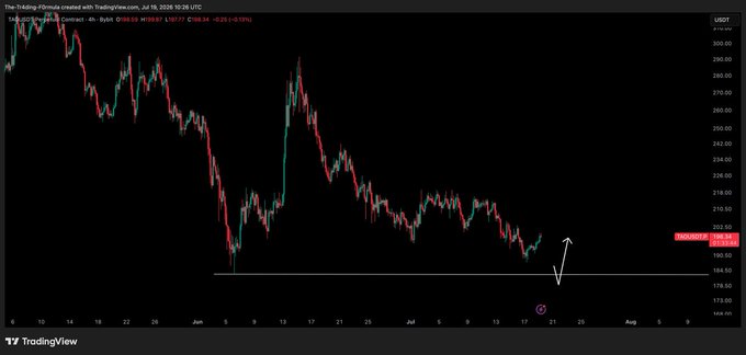 A TradingView candlestick chart of Bittensor (TAO/USD) shows a multi-month downtrend from ~$295 highs to lows near $195, with a white arrow pointing to current price action around $195–$210, illustrating the predicted continued dip highlighted in the post.