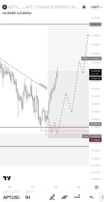 A TradingView 1-hour candlestick chart of APT/USDT shows a price surge to a high of 0.6323, with a dashed projection line targeting 0.6513 and key support near 0.5903, illustrating the bullish move referenced in the post.