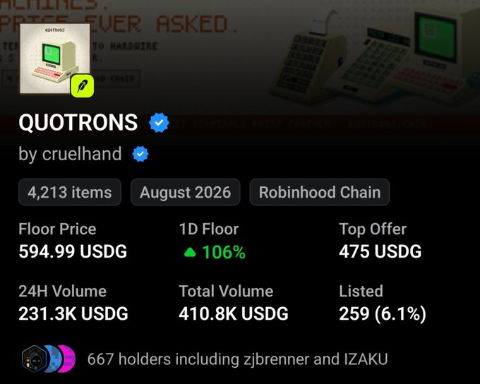 A screenshot of the QUOTRONS NFT collection on Robinhood Chain by cruelhand, showing a floor price of 594.99 USDG with a 106% 1D increase, 231.3K USDG 24H volume, 667 holders, and 4,213 items listed. The image visually confirms the post's celebration of the collection's impressive price surge and growing market activity.