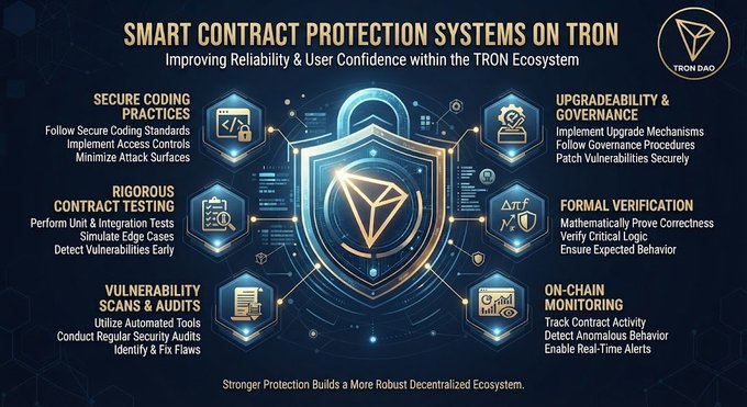 An infographic titled "SMART CONTRACT PROTECTION SYSTEMS ON TRON" detailing six security measures for the TRON DAO ecosystem.