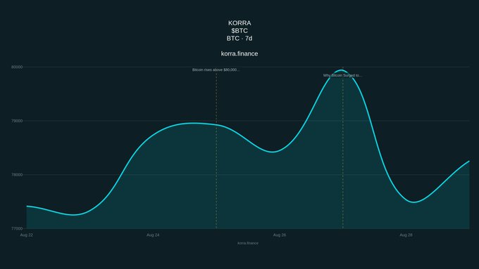 Dark-themed financial line chart from korra.finance showing BTC/USD 7-day price action around Aug 22-28, with Bitcoin nearing $80,000.