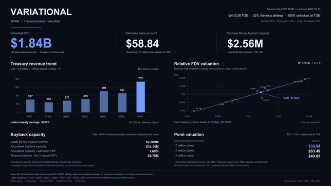 A financial dashboard titled "VARIATIONAL" displays a treasury-based valuation of $VAR with an estimated FDV of $1.84B, $58.84 per point, and a $2.56M 30-day buyback capacity.