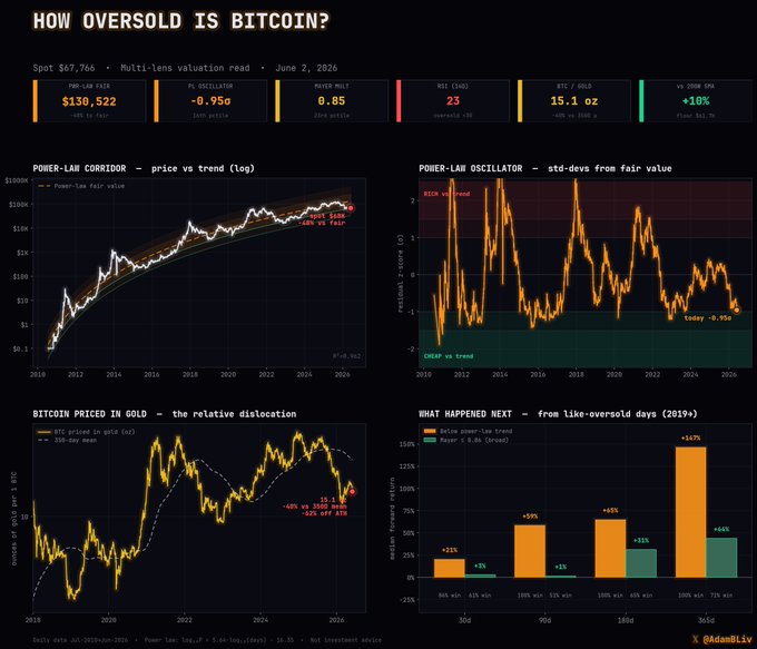 The image presents a graph that shows the current prices of Bitcoin and Gold over time, with the Bitcoin price decreasing while gold's price remains relatively stable or even increases. The image also displays a scatter plot featuring the trendline for both cryptocurrency (Bitcoin) and gold markets since early 2003. It seems like Bitcoin is being advised to invest in it despite its extreme overvaluation, while the market is suggesting that Gold could be a better investment option as seen by the long-term trend in the scatter plots.