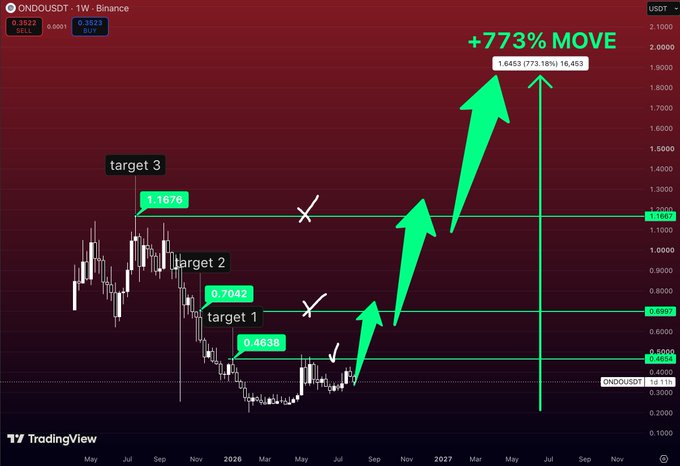 A bullish candlestick chart for ONDOUSDT on Binance (1W timeframe) showing three upside price targets of $0.6638, $0.7042, and $1.1678, with a projected +773% move to a high of $1.6453.