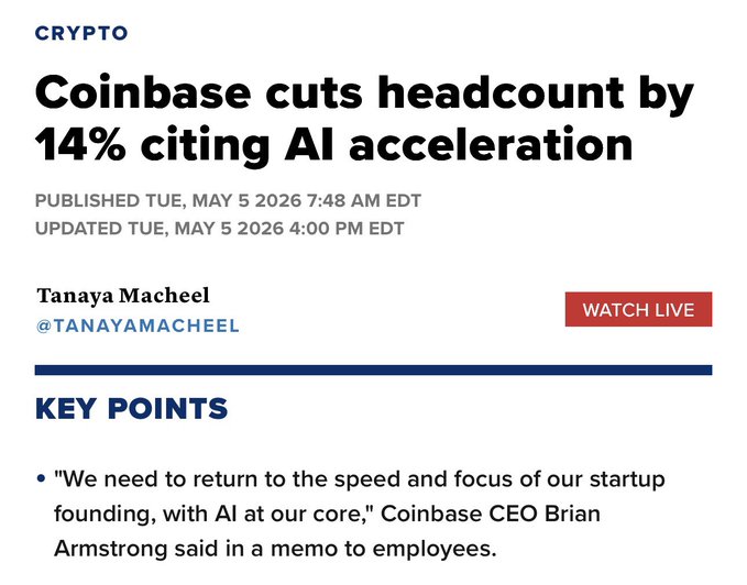 A crypto news article headline: 'Coinbase cuts headcount by 14% citing AI acceleration' by Tanaya Macheel (@TANAYAMACHEEL), published Tue, May 5 2026, with a quote from Coinbase CEO Brian Armstrong.