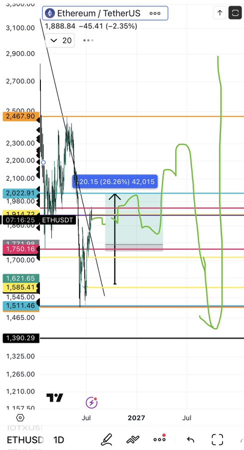 The image shows a TradingView chart of ETHUSDT (Ethereum/TetherUS) currently priced at $1,888.84, down 2.35%, with a forecasted green projection line reaching toward $2,467 and beyond. The post's plan to exit the $2,000 position is supported by the technical analysis showing resistance levels at $2,022.91 and a potential target zone between $2,200-$2,300, justifying the early exit before the projected peak.