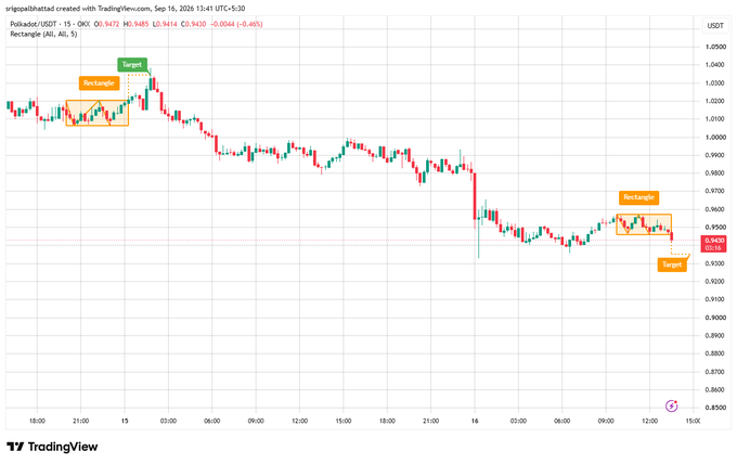 A TradingView chart for Polkadot/USDT showing two 'Rectangle' patterns with targets and bottoms marked on the price chart.