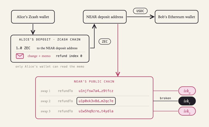 A technical diagram illustrating a cross-chain swap from 'Alice's Zcash wallet' to 'Bob's Ethereum wallet', showing ZEC and USDC transfers via a NEAR deposit address and public chain.