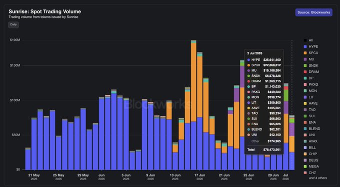 Blockworks chart titled 'Sunrise: Spot Trading Volume' showing daily trading volumes from token issues by Sunrise, with bars for tickers like HYPE, SPK, MU, SNDK, DRAM, BP, PAXG, and others totaling $78,473,981 on 2 Jul 2026.