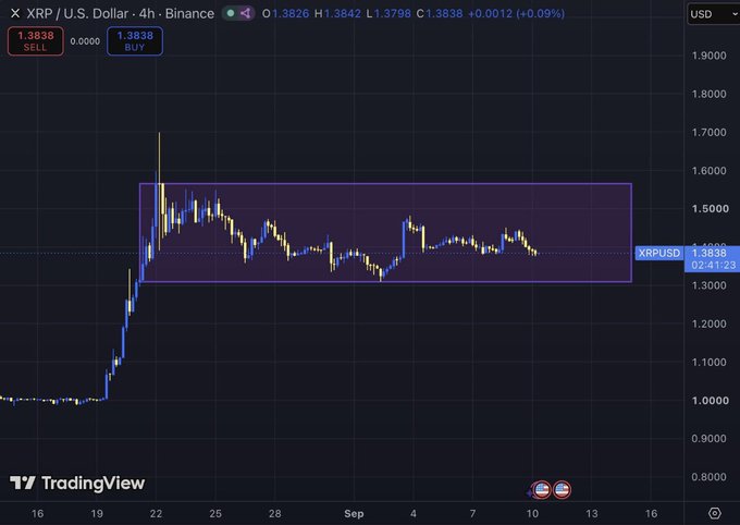 The image shows a 4-hour XRP/USD chart on Binance with the price currently at $1.3838, having coiled within a bullish flag consolidation range of approximately $1.31 to $1.56 for 19 days following a sharp rally from around $0.985. The chart visually supports the post's claim of a tight trading range, highlighting the key breakout level at $1.56 and the critical support at $1.31 that will determine the next directional move.