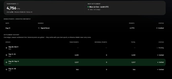 A dashboard screenshot showing 'YOUR POINTS 4,756 PTS' on Axis A78 - Binance Wallet and 'NEXT SETTLEMENT Mon 12 Oct - 16:00 UTC', with a settlement history table showing various epochs and their statuses.