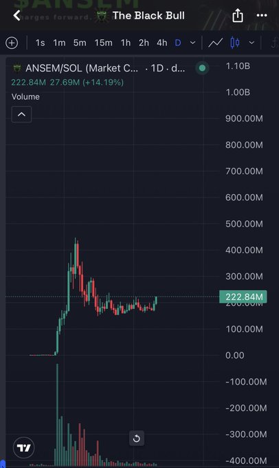 A mobile trading chart shows the ANSEM/SOL token up 14.19% to 222.84M on the 1D timeframe, with a sharp initial spike followed by a consolidation pattern, visually supporting the bullish sentiment expressed in "Yes $ANSEM."