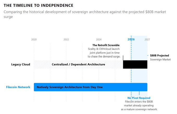 A timeline comparing cloud architectures from 2020-2027 shows Legacy Cloud's centralized/dependent approach versus Filecoin Network's natively sovereign architecture from day one, highlighting how Scality and OVHcloud are now racing in 2024 to launch a joint platform to capture Gartner's projected $80B sovereign cloud market by 2026, where Filecoin enters already operating as a mature sovereign network without requiring a pivot.