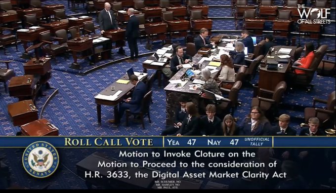 The image shows the U.S. Senate floor during a roll call vote on the Motion to Invoke Cloture on H.R. 3633, the Digital Asset Market Clarity Act, with the tally displayed as 47 Yea and 47 Nay, illustrating the tied procedural vote referenced in the post about the bill failing to advance.