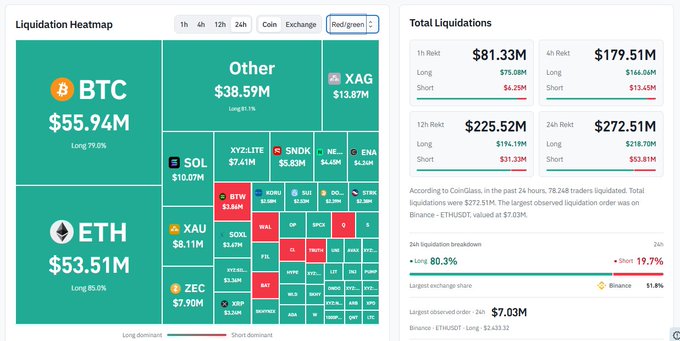 A cryptocurrency liquidation dashboard from CoinGlass displays a treemap heatmap alongside total liquidation figures, showing $272.51M in liquidations over 24 hours (80.3% longs vs 19.7% shorts), with $BTC ($55.94M), $ETH ($53.51M), and other altcoins like $SOL ($10.07M) and $XAU ($8.11M) dominating the visual breakdown. The data supports the caption's claim that $269M+ was liquidated in 24 hours with longs accounting for ~80%, highlighting that ETH and BTC longs bore the brunt of the cascade, including the largest single order—a $7.03M ETH/USDT long on Binance.