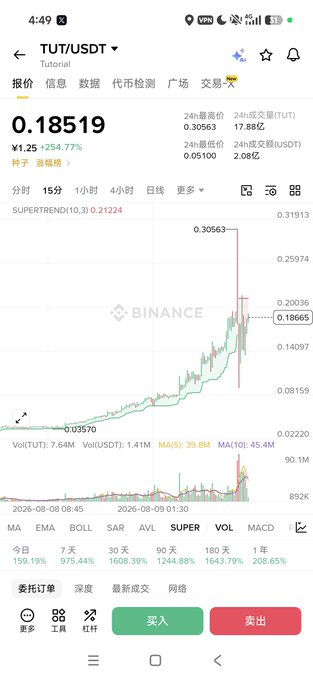 A Binance trading interface displays the TUT/USDT pair priced at 0.18519, showing a 254.77% increase with a line chart indicating price growth.