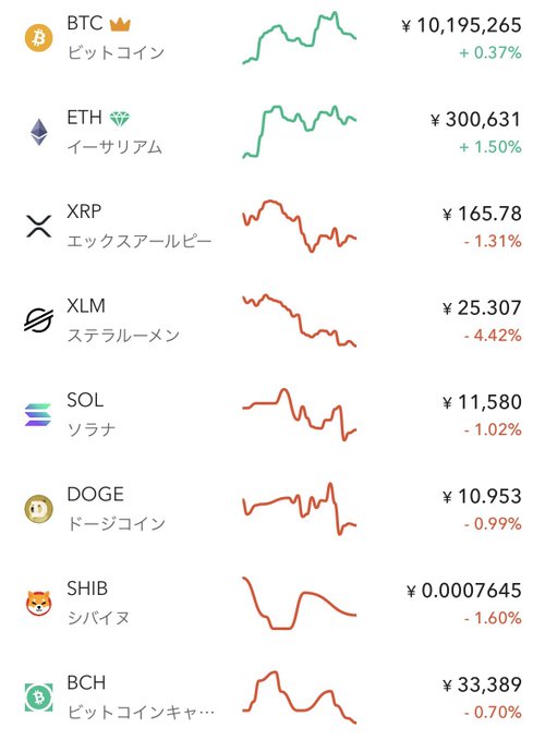 A Japanese cryptocurrency price tracker shows most major coins in the red—XRP down 1.31%, XLM down 4.42%, SOL down 1.02%, DOGE down 0.99%, SHIB down 1.60%, and BCH down 0.70%—with only BTC (+0.37%) and ETH (+1.50%) posting gains, humorously reinforcing the post's "buying opportunity" claim amid a market dip.