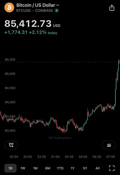 A Coinbase trading chart showing Bitcoin (BTCUSD) priced at $85,412.73 USD, with a daily gain of +2.12% (+$1,774.31) and a sharp upward trend on the 1D timeframe.