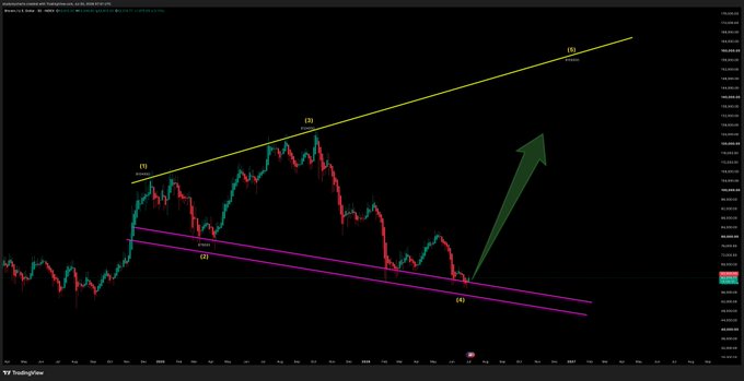 TradingView chart of Bitcoin (BTCUSD.P) displaying Elliott Wave analysis with numbered waves (1, 2, 3, 4, 5) marked along a yellow trendline and purple parallel channel, with a large green arrow indicating upward projection.