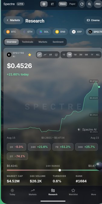 A mobile app screenshot showing Spectre (SPECTRE) cryptocurrency research data, priced at $0.4526 with a +21.60% daily gain and $4.52M market cap.